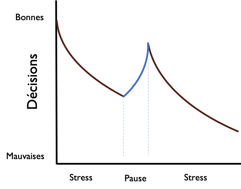 la fatigue décisionnelle au fil du temps