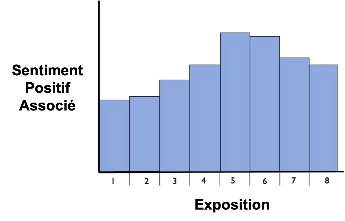 mere-exposure effect