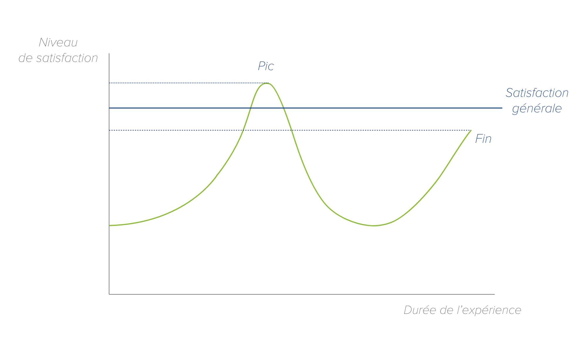 peak-end rule