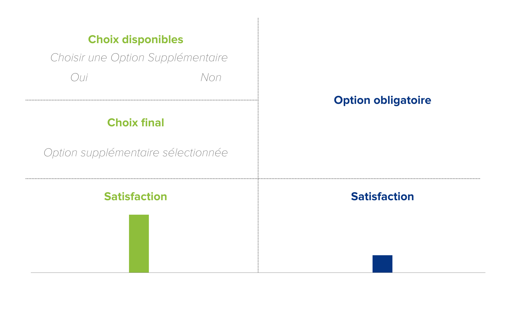 biais d'autonomie