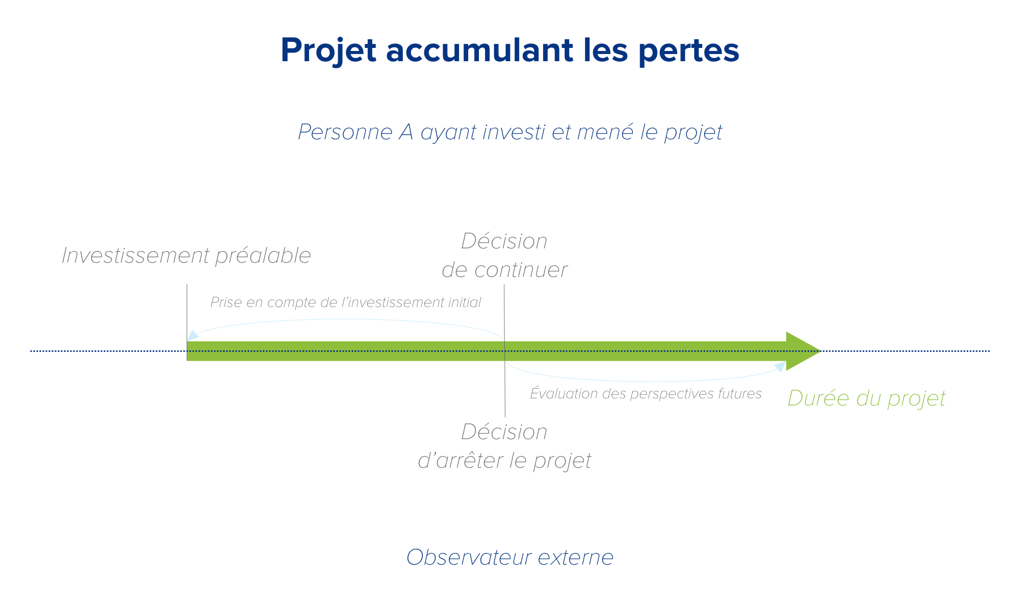 effet des coûts irrécupérables