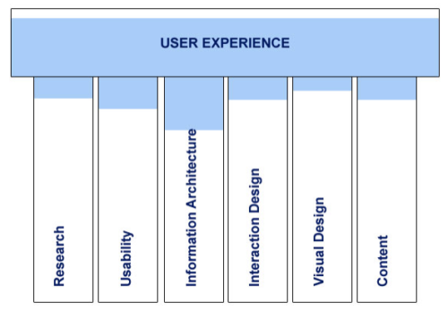 User Experience T-Shape