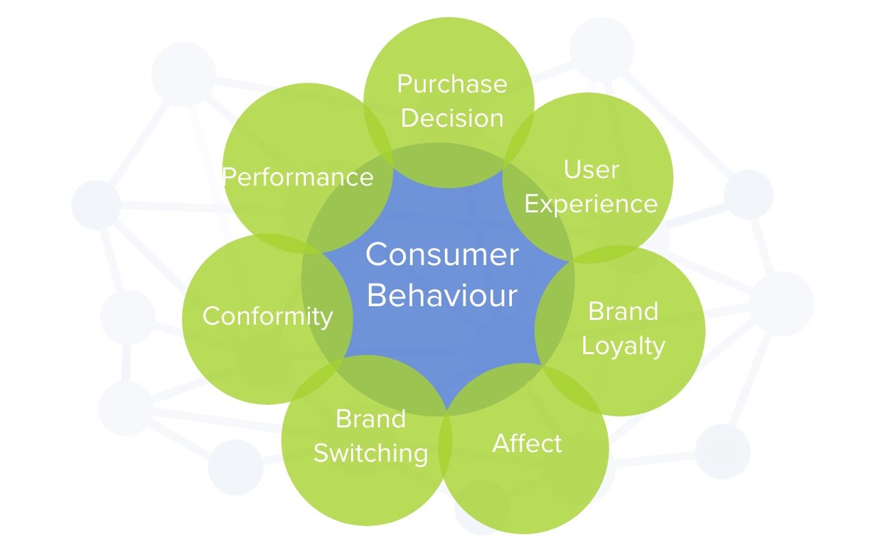  A Types of Consumer Behavior Research image shows the different types of consumer behavior research, including purchase decision, performance, user experience, conformity, brand loyalty, brand switching, and affect.