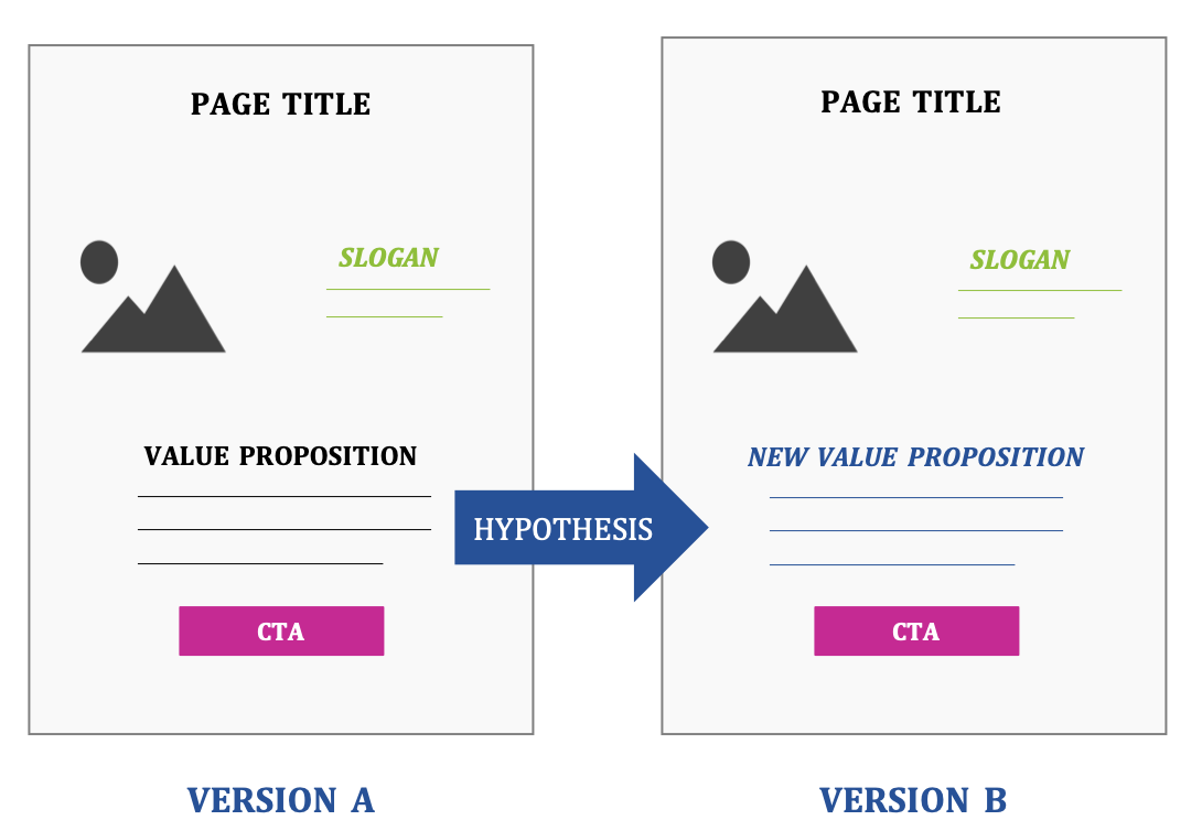 A/B Testing & Split Testing: The Definitive Guide (2019)