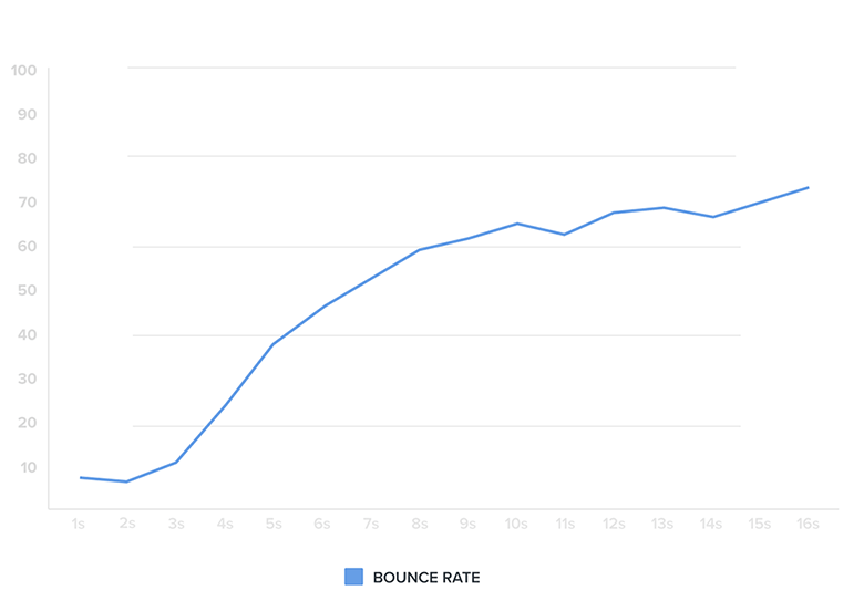 ab testing page load bounce